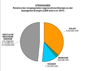 Relation der in Steingaden eingespeisten regenerativen Energie zur bezogenen